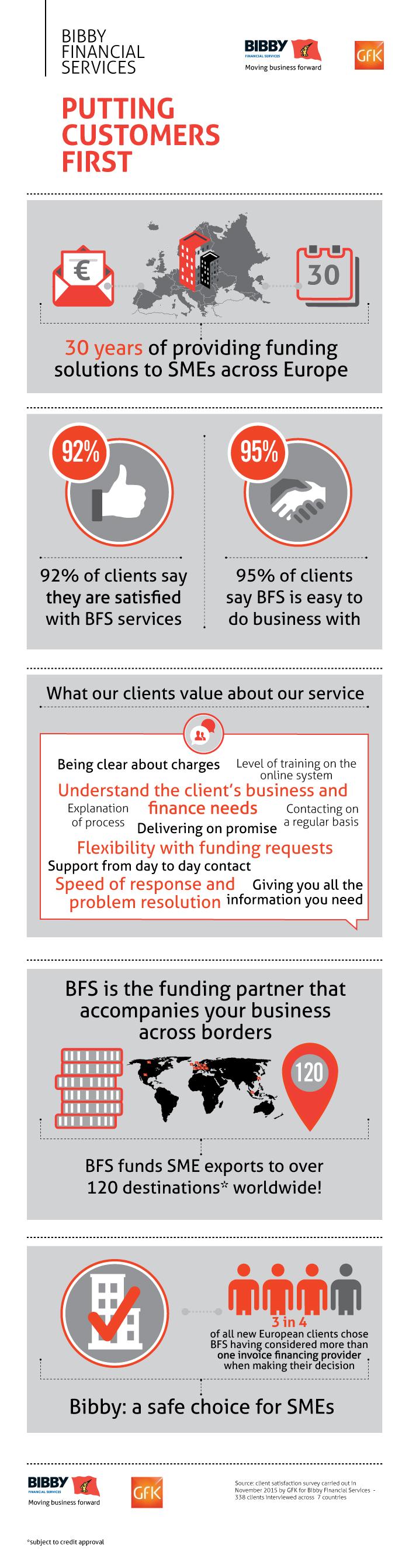 Putting customers first